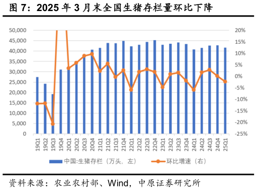 想关注一下2025 年 3 月末全国生猪存栏量环比下降