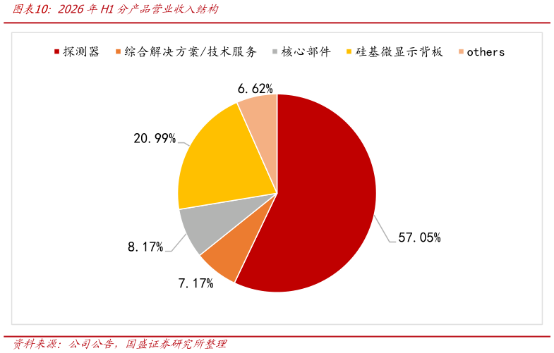 谁知道2026年H1分产品营业收入结构