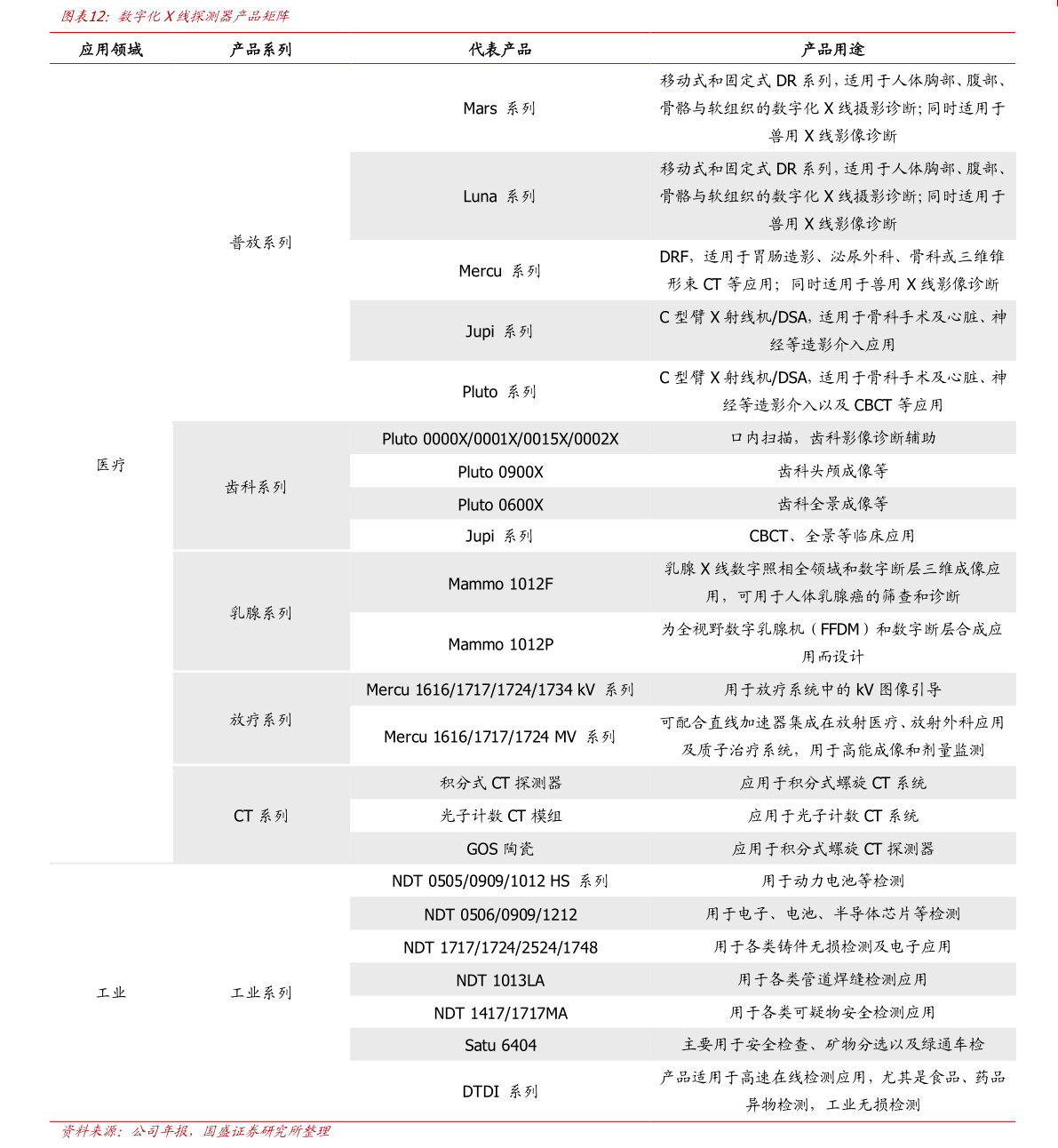 如何看待数字化X线探测器产品矩阵