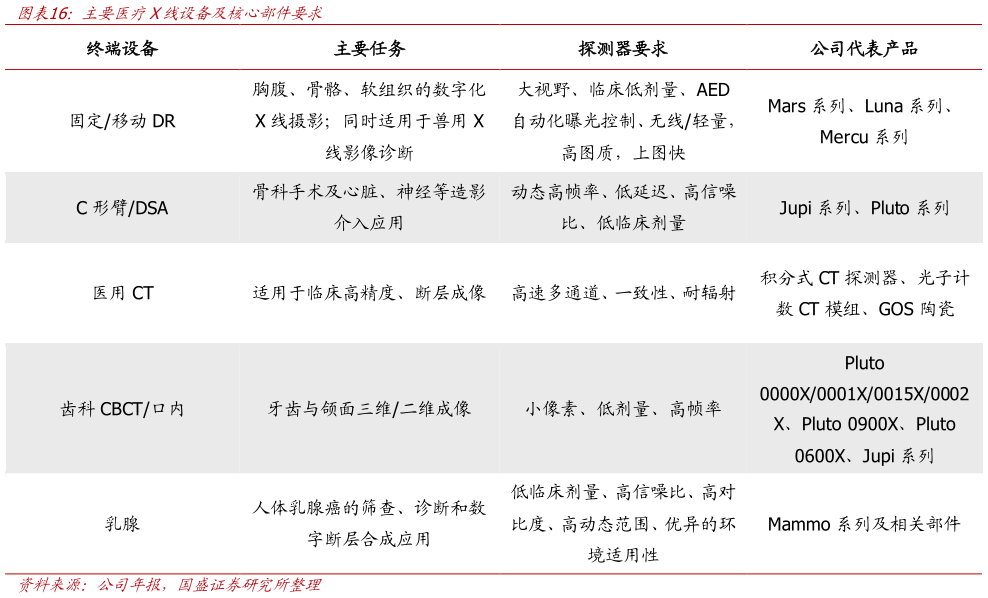 如何才能主要医疗X线设备及核心部件要求