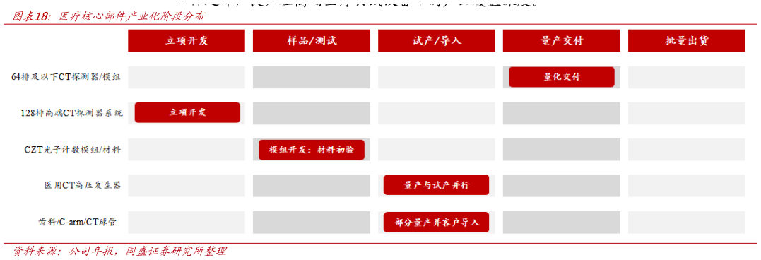 怎样理解医疗核心部件产业化阶段分布