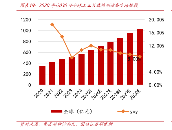 请问一下2020年-2030年全球工业X线检测设备市场规模