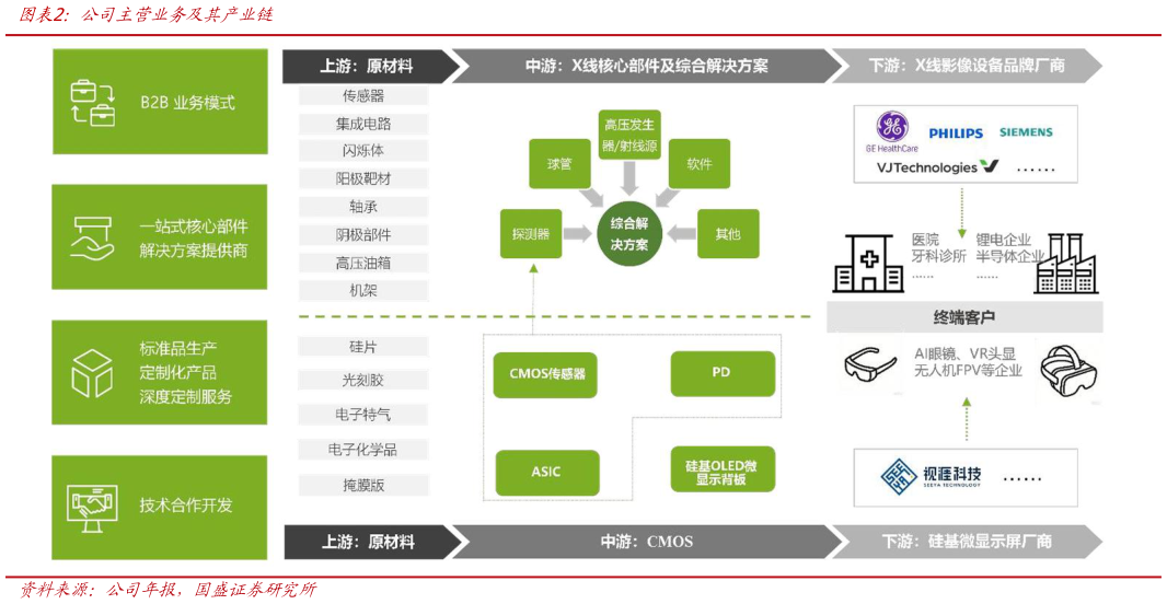 一起讨论下公司主营业务及其产业链