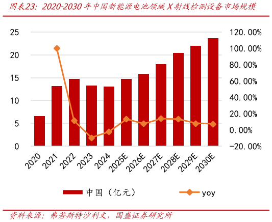 我想了解一下2020-2030年中国新能源电池领域X射线检测设备市场规模