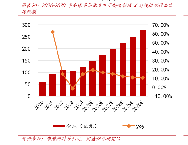 你知道2020-2030年全球半导体及电子制造领域X射线检测设备市
