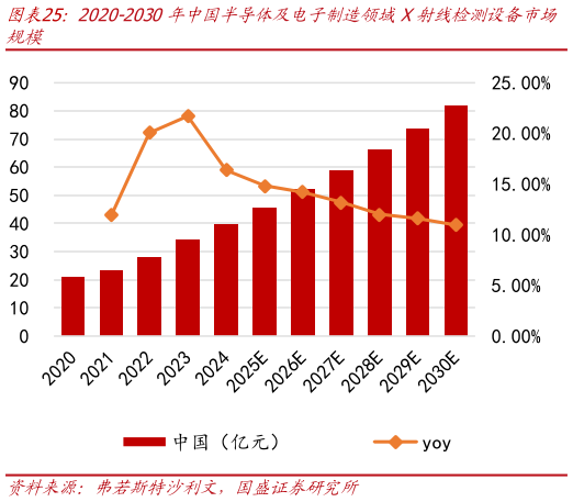 咨询下各位2020-2030年中国半导体及电子制造领域X射线检测设备市场