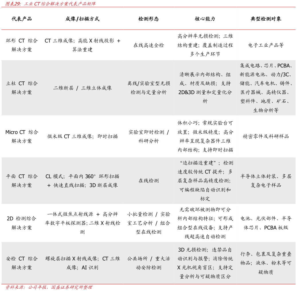 谁能回答工业CT综合解决方案代表产品矩阵