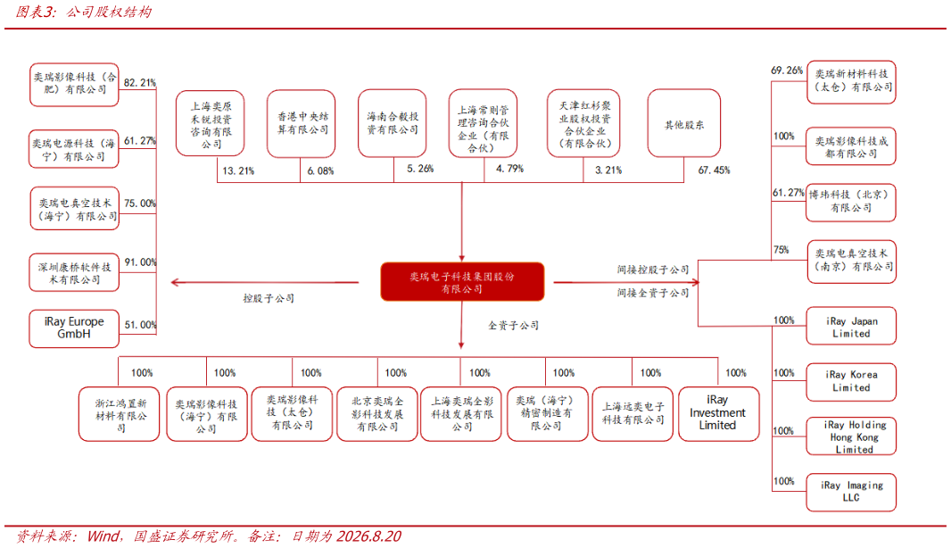 请问一下公司股权结构