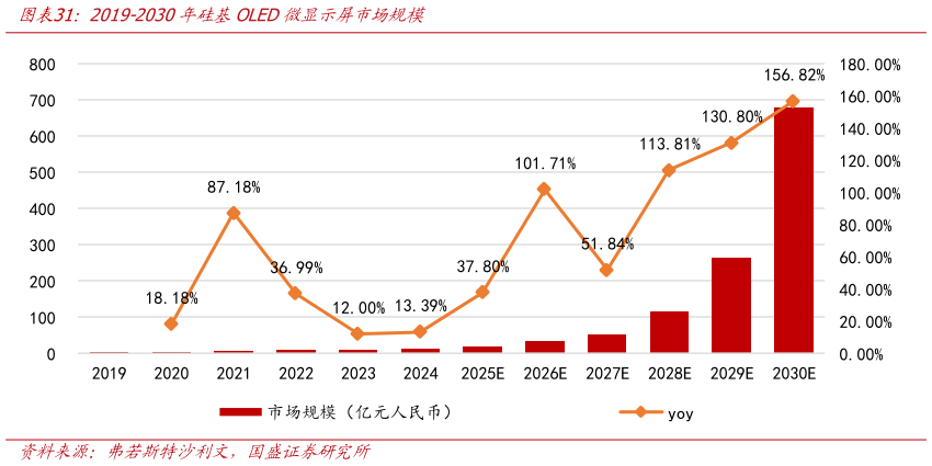 如何了解2019-2030年硅基OLED微显示屏市场规模
