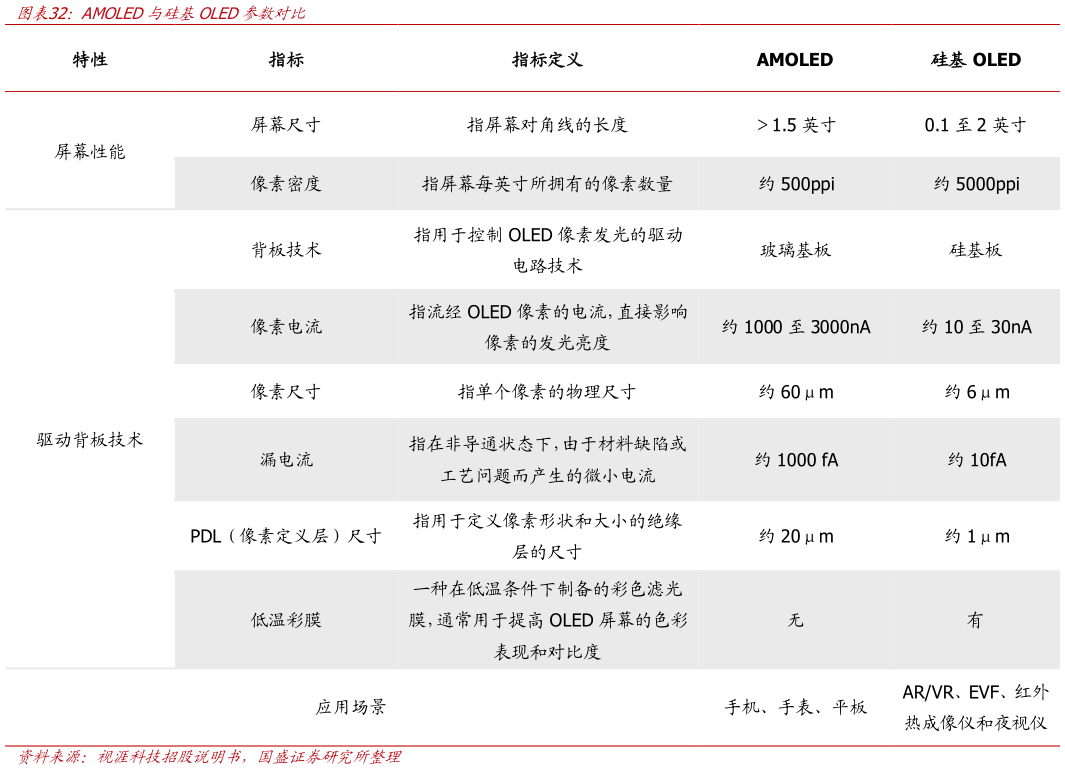 一起讨论下AMOLED与硅基OLED参数对比