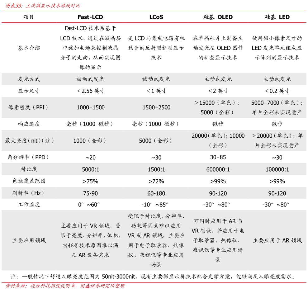 咨询大家主流微显示技术路线对比