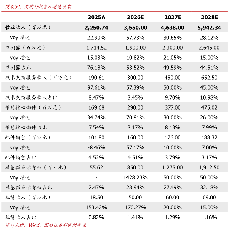 想问下各位网友奕瑞科技营收增速预期