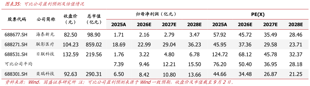 各位网友请教一下可比公司盈利预测及估值情况