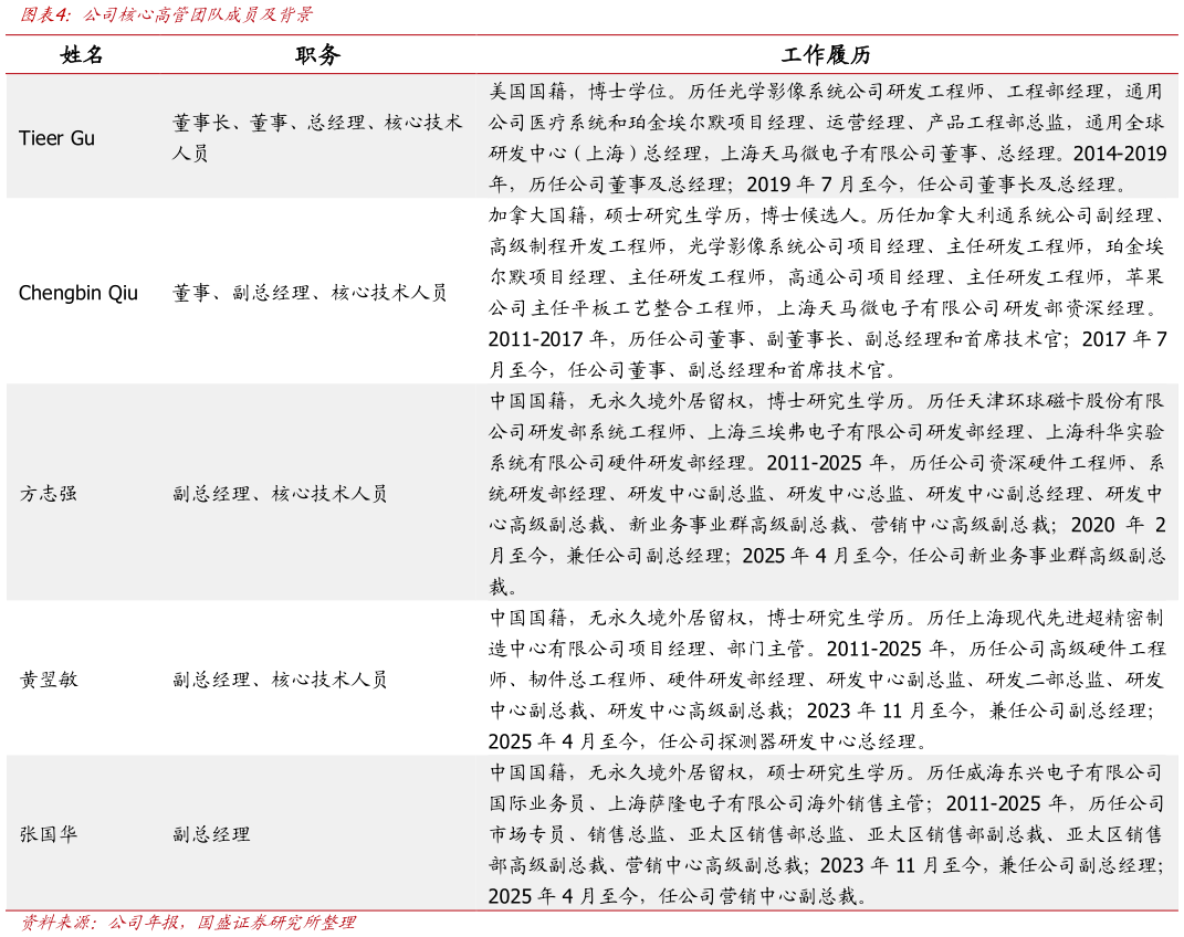 请问一下公司核心高管团队成员及背景