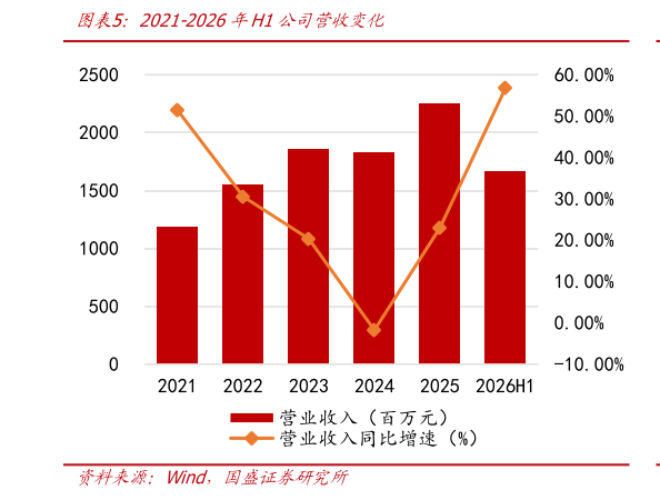 咨询下各位2021-2026年H1公司营收变化