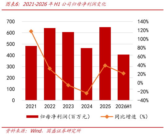 想关注一下2021-2026年H1公司归母净利润变化