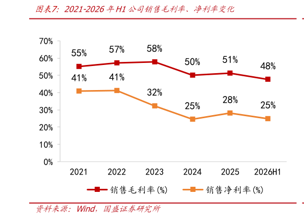 谁能回答2021-2026年H1公司销售毛利率、净利率变化