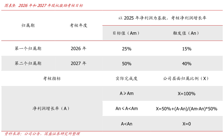怎样理解2026年和2027年股权激励考核目标