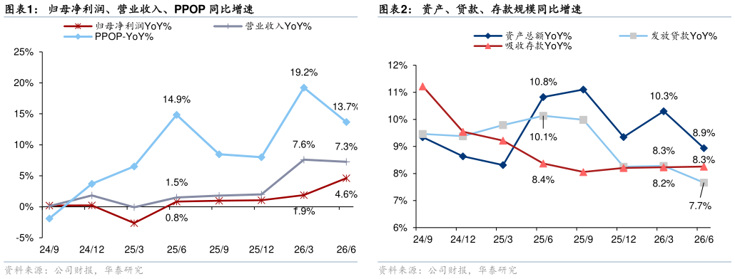 如何解释归母净利润、营业收入、PPOP 同比增速资产、贷款、存款规模同比增速