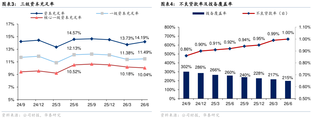 谁能回答三级资本充足率