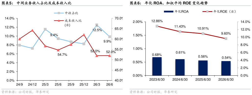 如何解释年化 ROA、加权平均 ROE 变化趋势