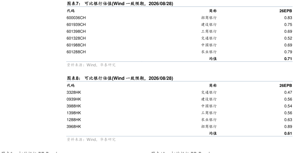 如何解释可比银行估值Wind 一致预期，20260828 可比银行估值Wind 一致预期，20260828