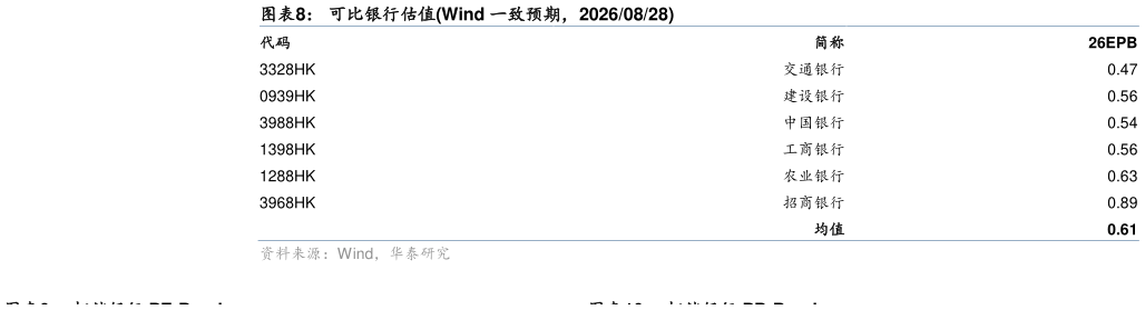 如何解释可比银行估值Wind 一致预期，20260828