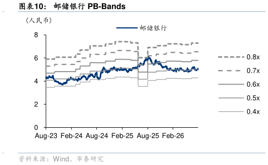 想关注一下邮储银行 PB-Bands