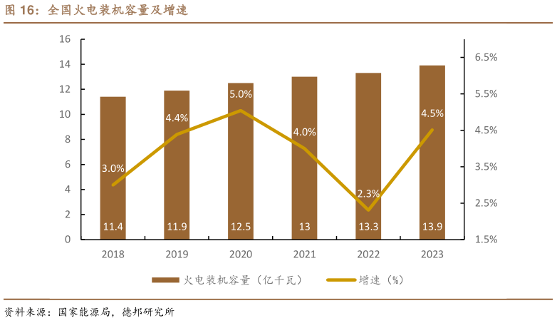 想问下各位网友全国火电装机容量及增速?