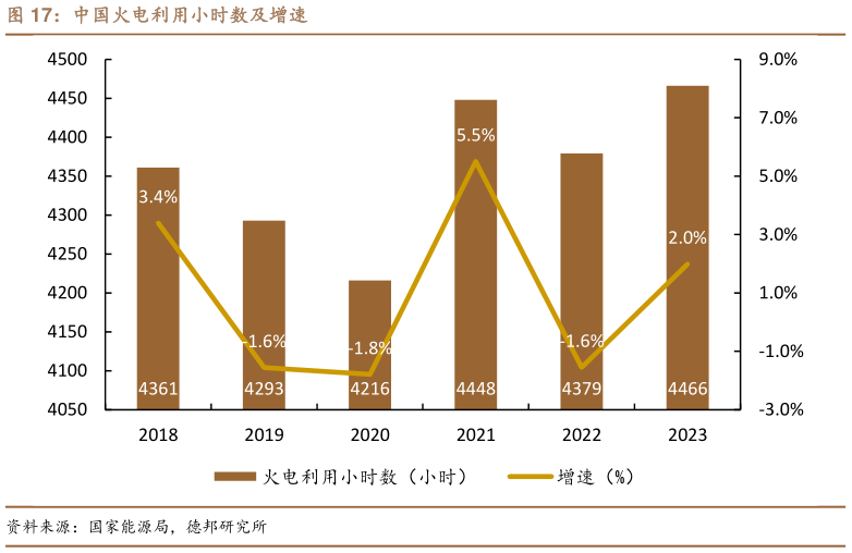 想关注一下中国火电利用小时数及增速?