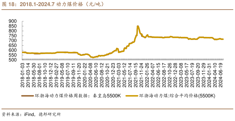 如何解释2018.1-2024.7 动力煤价格（元吨）?