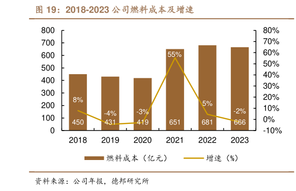 想关注一下2018-2023 公司燃料成本及增速?