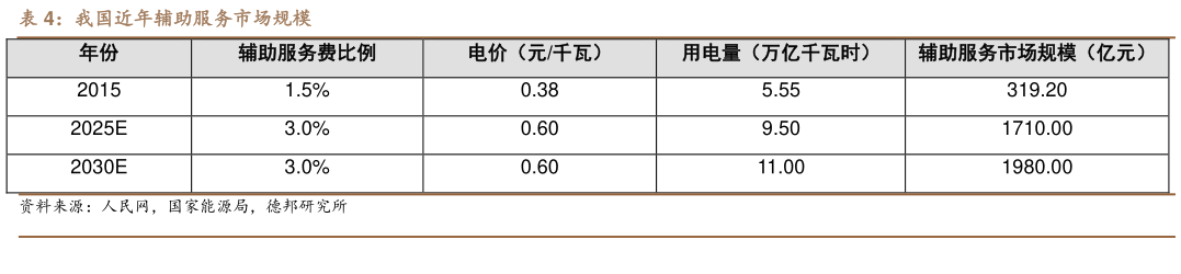 咨询下各位我国近年辅助服务市场规模?