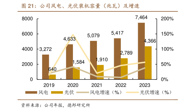 咨询大家公司风电、光伏装机容量（兆瓦）及增速?