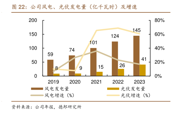 如何了解公司风电、光伏发电量（亿千瓦时）及增速?