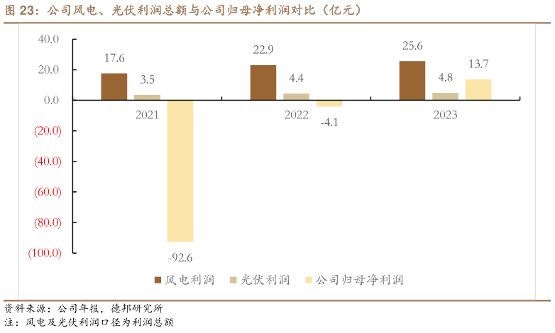 各位网友请教一下公司风电、光伏利润总额与公司归母净利润对比（亿元）?