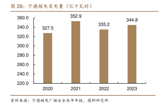 请问一下宁德核电发电量（亿千瓦时）?