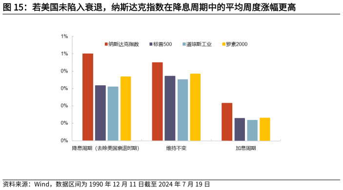 怎样理解若美国未陷入衰退，纳斯达克指数在降息周期中的平均周度涨幅更高