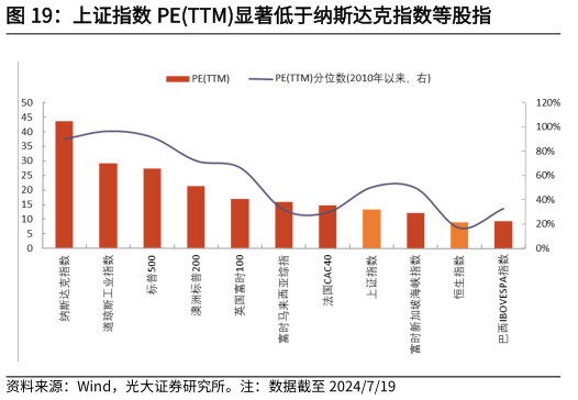 谁能回答上证指数 PETTM显著低于纳斯达克指数等股指