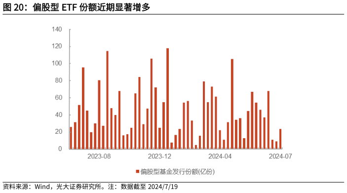 想问下各位网友偏股型 ETF 份额近期显著增多