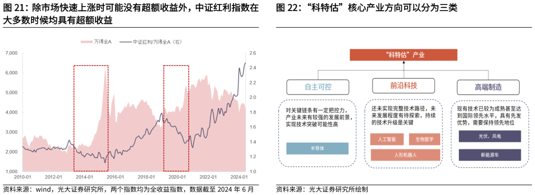 你知道除市场快速上涨时可能没有超额收益外，中证红利指数在 “科特估”核心产业方向可以分为三类