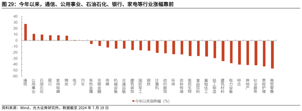 如何解释今年以来，通信、公用事业、石油石化、银行、家电等行业涨幅靠前