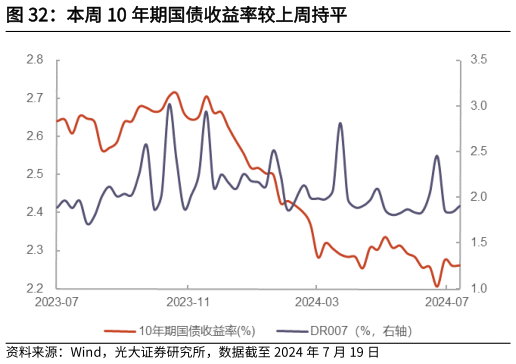 怎样理解本周 10 年期国债收益率较上周持平