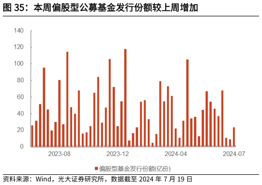 咨询大家本周偏股型公募基金发行份额较上周增加