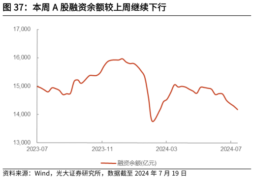 请问一下本周 A 股融资余额较上周继续下行
