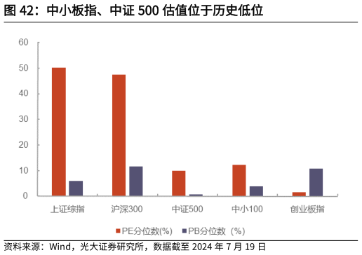 咨询下各位中小板指、中证 500 估值位于历史低位?