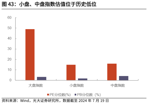 想问下各位网友小盘、中盘指数估值位于历史低位