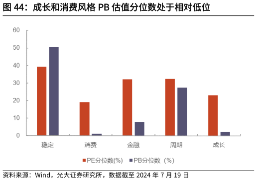 想问下各位网友成长和消费风格 PB 估值分位数处于相对低位?