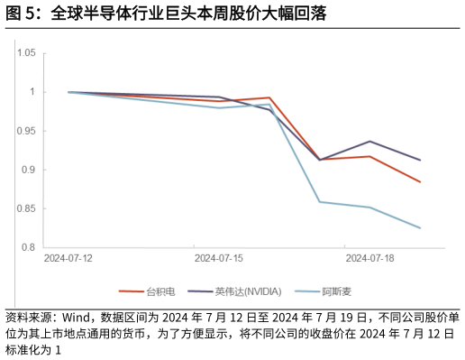 咨询大家全球半导体行业巨头本周股价大幅回落?