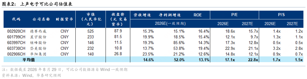 想问下各位网友上声电子可比公司估值表